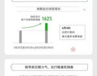 3.25-4.3期间 武汉微信支付线下交易笔数增幅高达162%