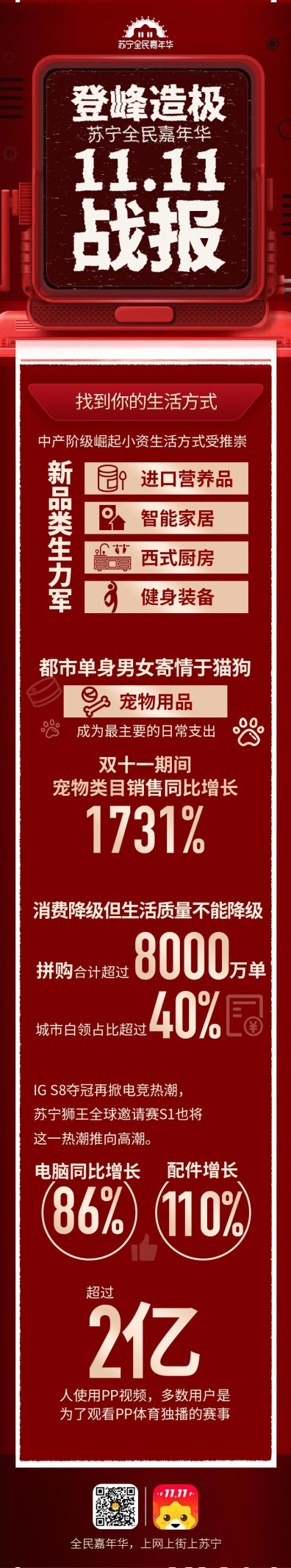【双11战报】苏宁易购双十一战报：全渠道销售同比增长132%