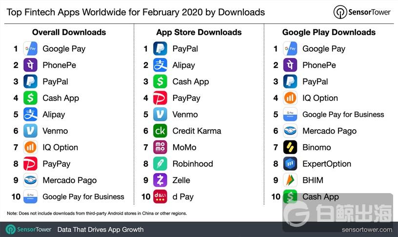 2020年2月全球金融科技应用下载榜 Google Pay继续领跑